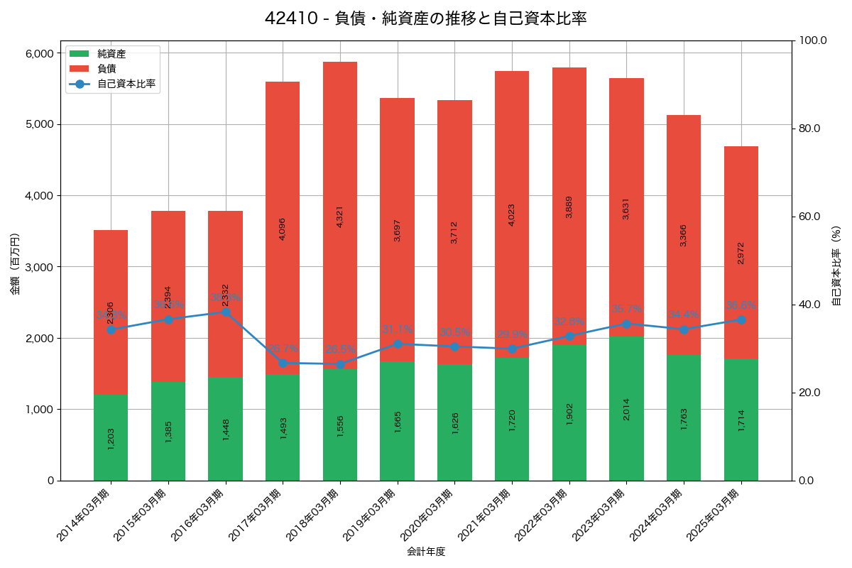 負債・純資産と自己資本比率の推移グラフ