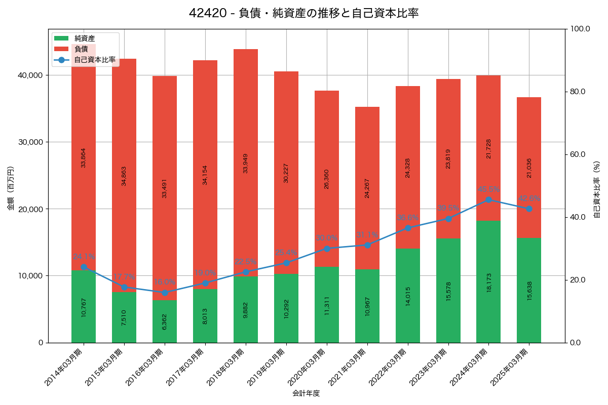 負債・純資産と自己資本比率の推移グラフ