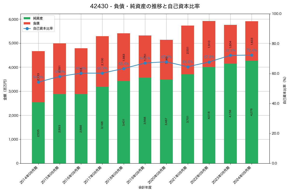 負債・純資産と自己資本比率の推移グラフ