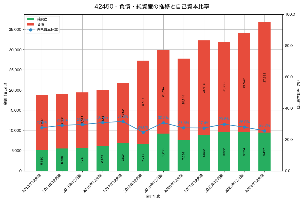 負債・純資産と自己資本比率の推移グラフ