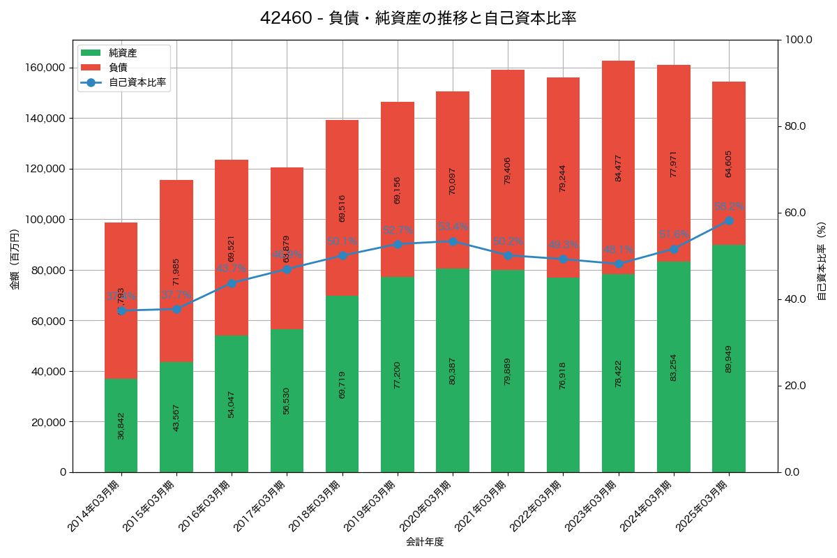 負債・純資産と自己資本比率の推移グラフ