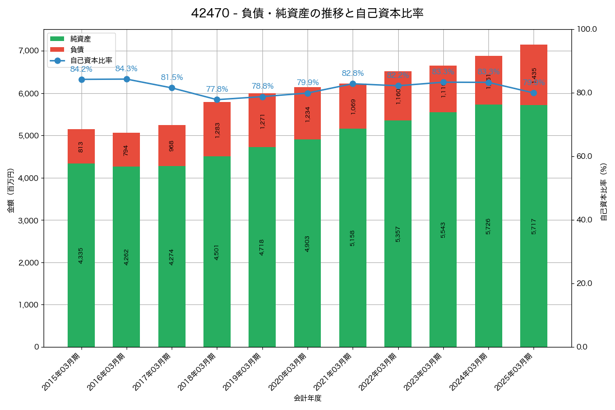 負債・純資産と自己資本比率の推移グラフ