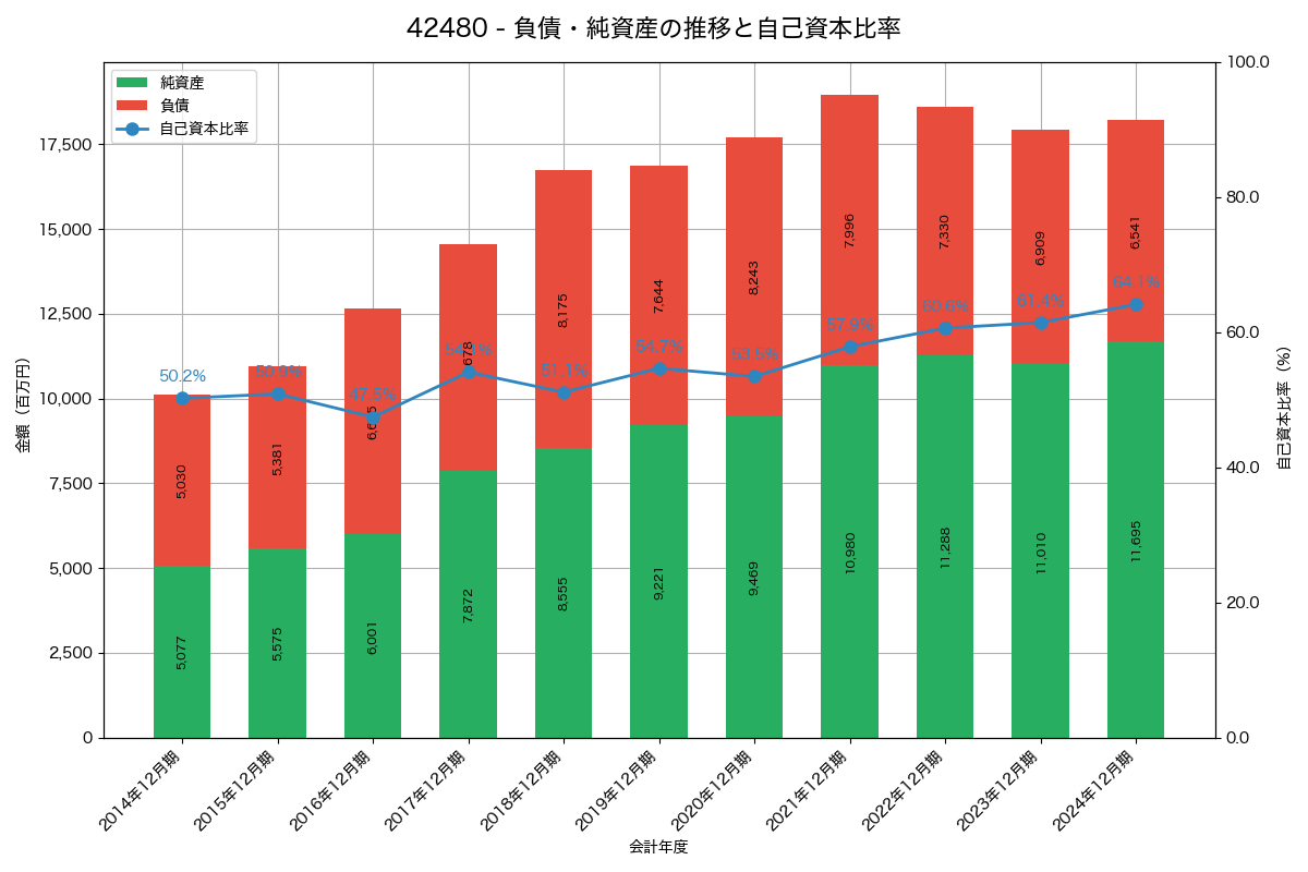 負債・純資産と自己資本比率の推移グラフ
