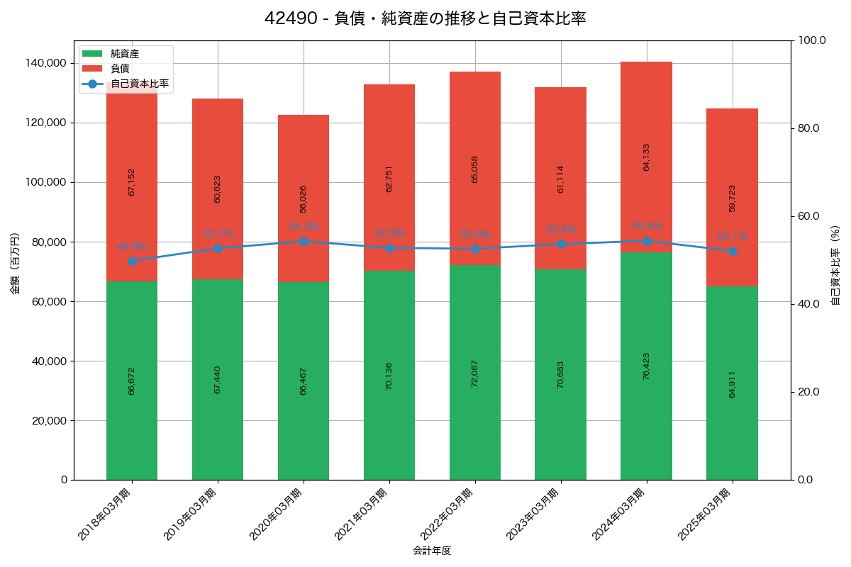負債・純資産と自己資本比率の推移グラフ