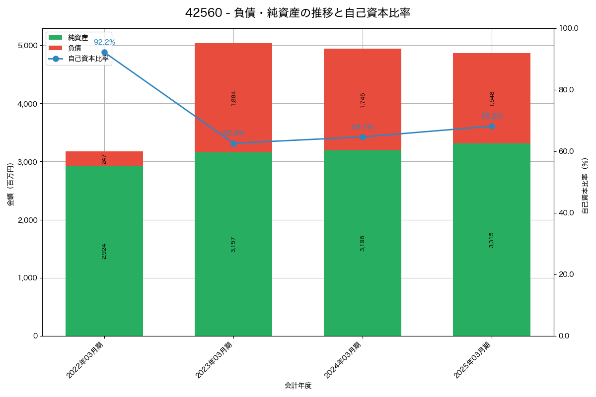 負債・純資産と自己資本比率の推移グラフ
