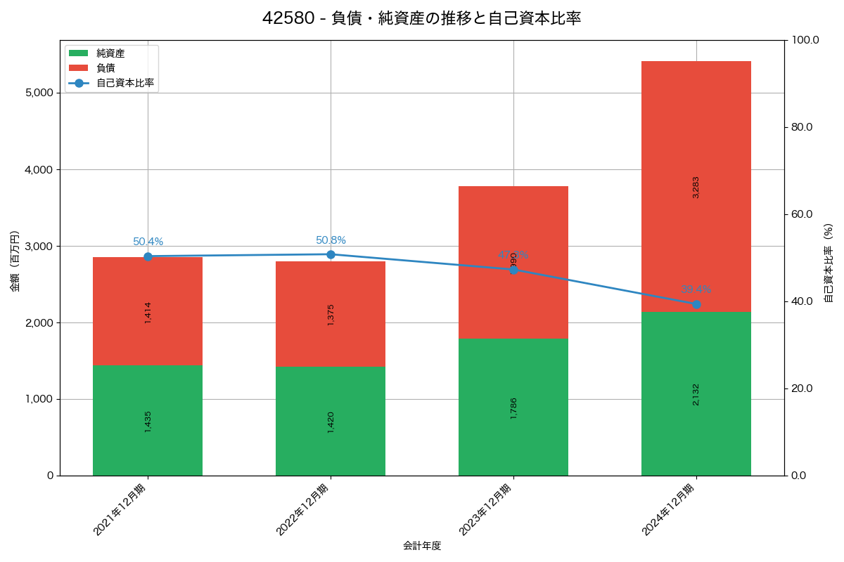 負債・純資産と自己資本比率の推移グラフ