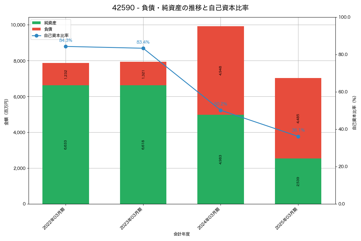 負債・純資産と自己資本比率の推移グラフ