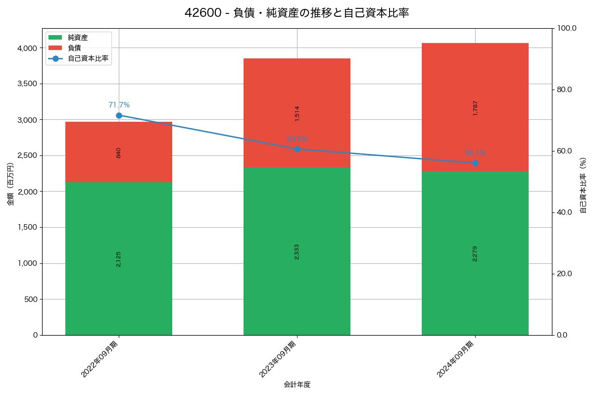 負債・純資産と自己資本比率の推移グラフ