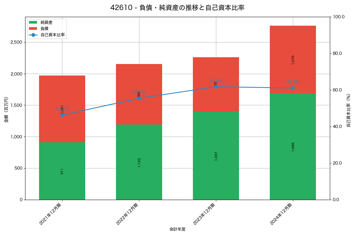 負債・純資産と自己資本比率の推移グラフ