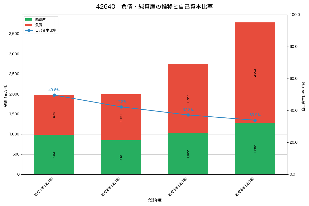 負債・純資産と自己資本比率の推移グラフ