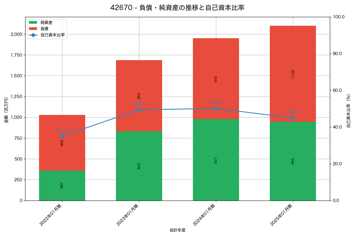 負債・純資産と自己資本比率の推移グラフ
