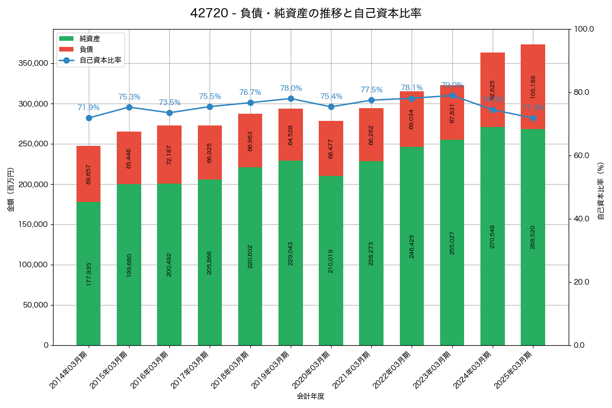 負債・純資産と自己資本比率の推移グラフ