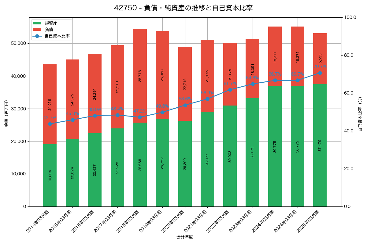 負債・純資産と自己資本比率の推移グラフ