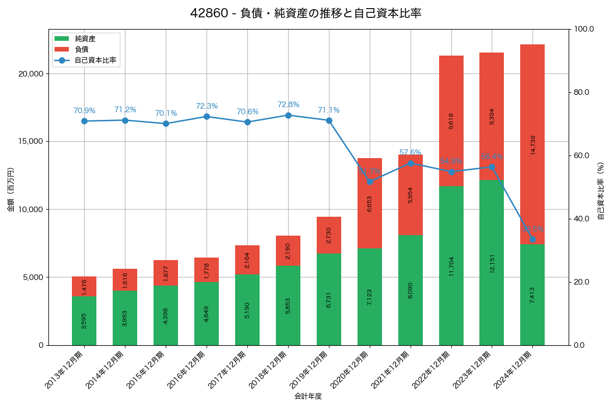 負債・純資産と自己資本比率の推移グラフ