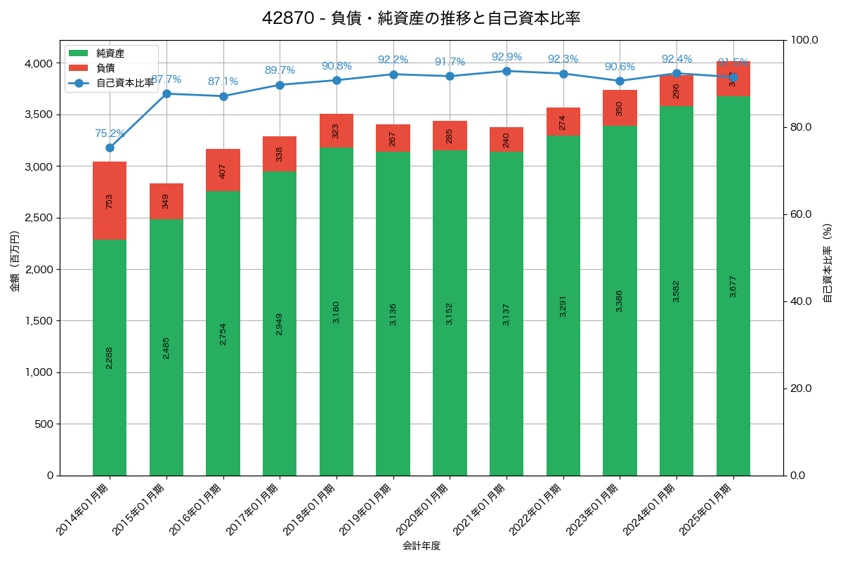 負債・純資産と自己資本比率の推移グラフ
