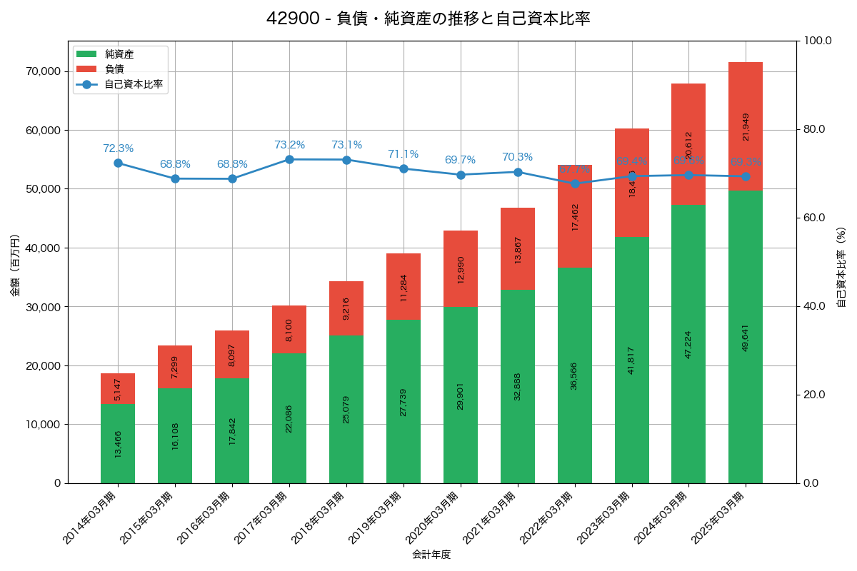 負債・純資産と自己資本比率の推移グラフ
