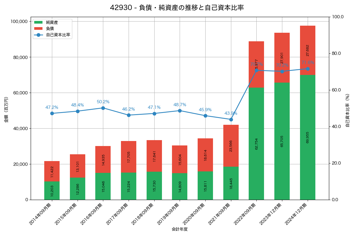 負債・純資産と自己資本比率の推移グラフ