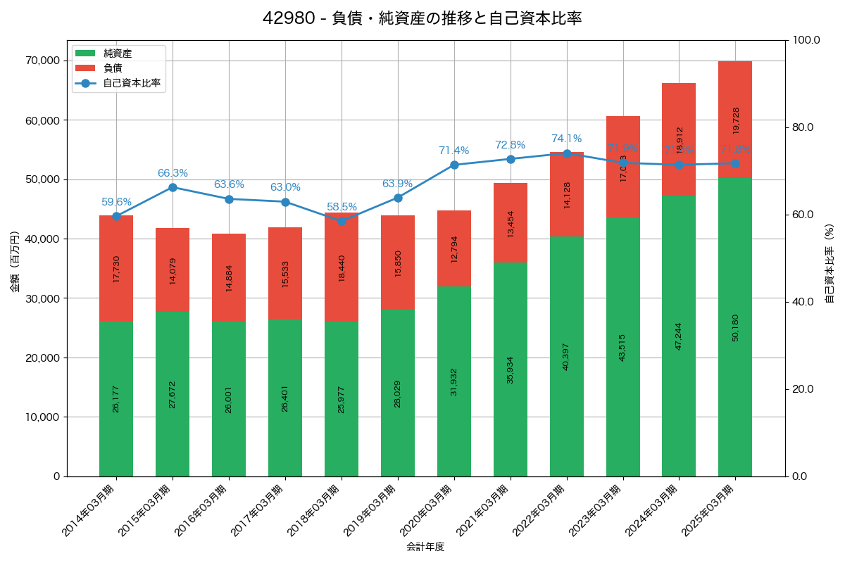 負債・純資産と自己資本比率の推移グラフ