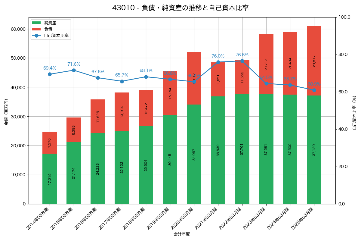 負債・純資産と自己資本比率の推移グラフ
