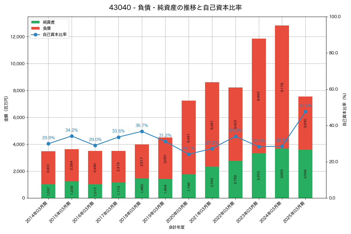 負債・純資産と自己資本比率の推移グラフ