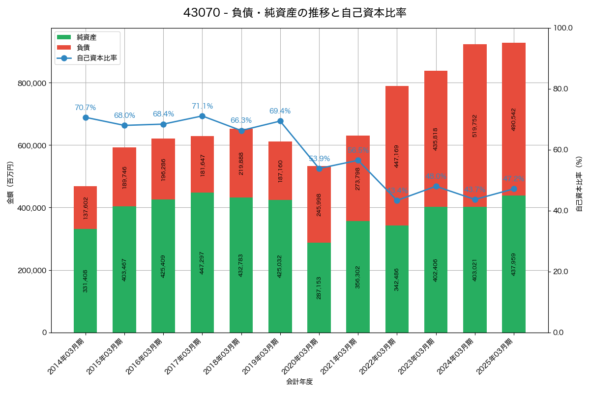 負債・純資産と自己資本比率の推移グラフ
