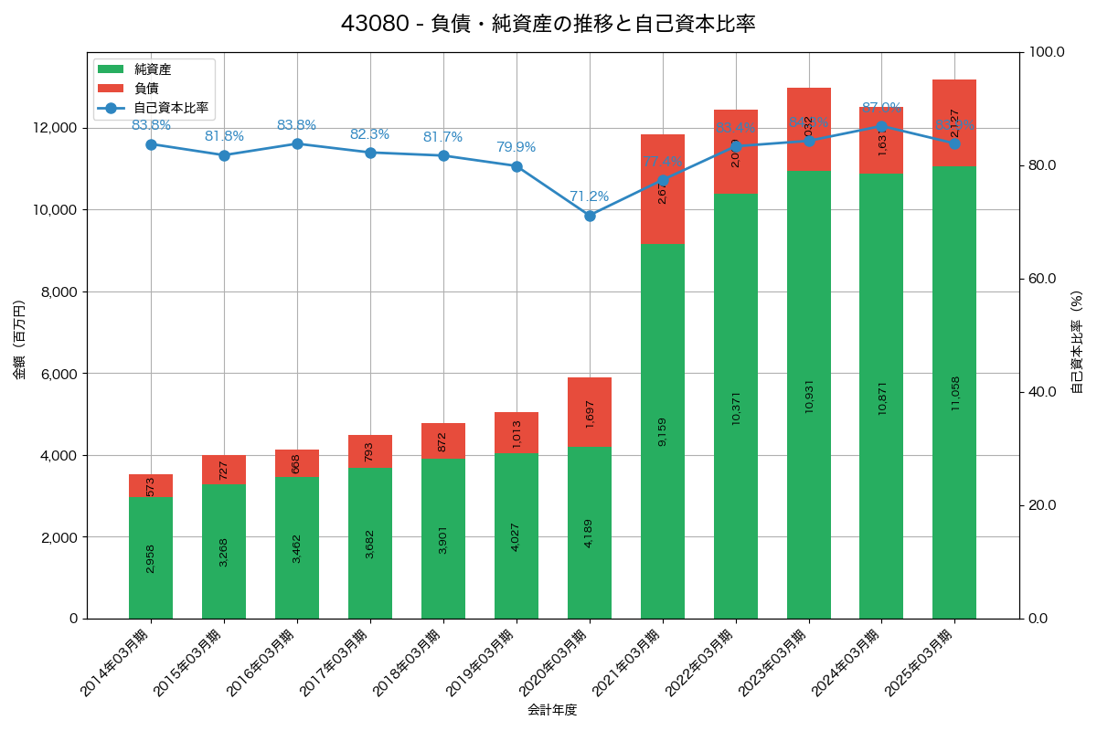 負債・純資産と自己資本比率の推移グラフ