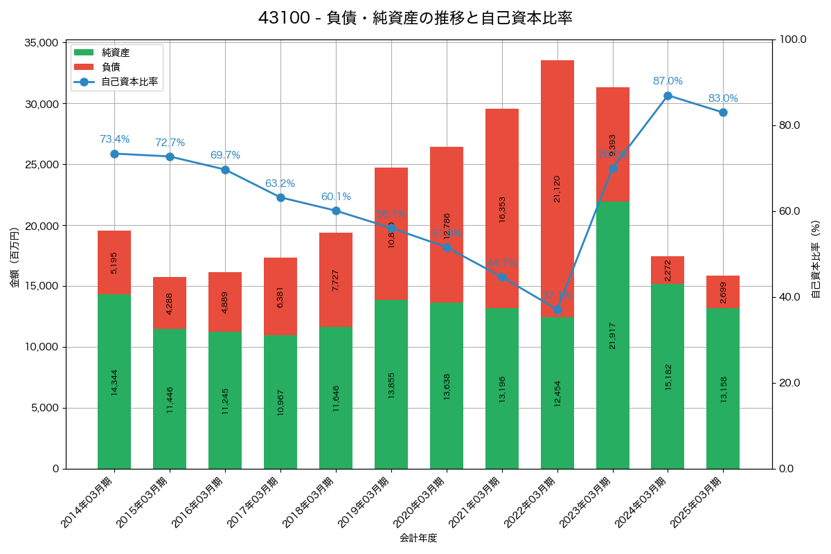 負債・純資産と自己資本比率の推移グラフ
