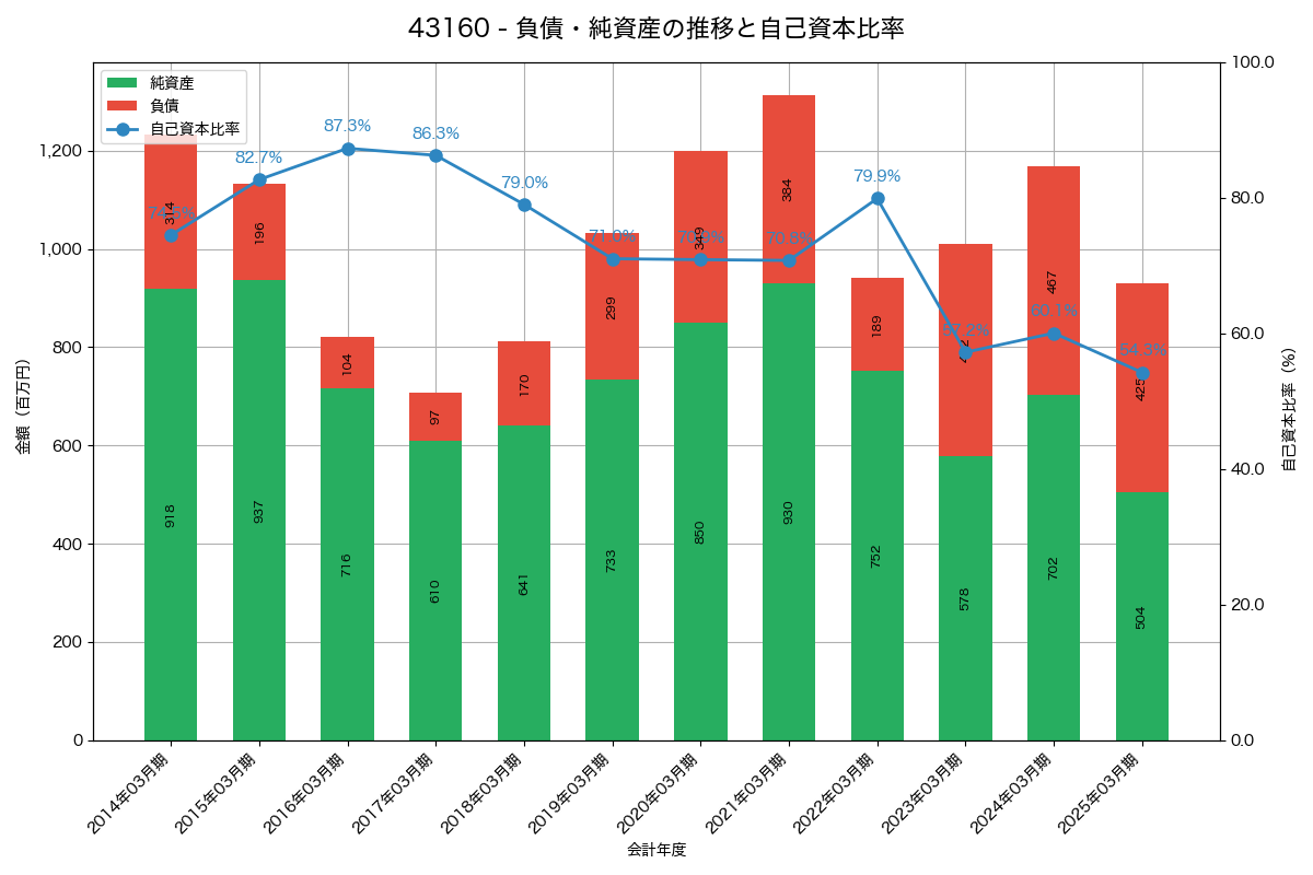 負債・純資産と自己資本比率の推移グラフ