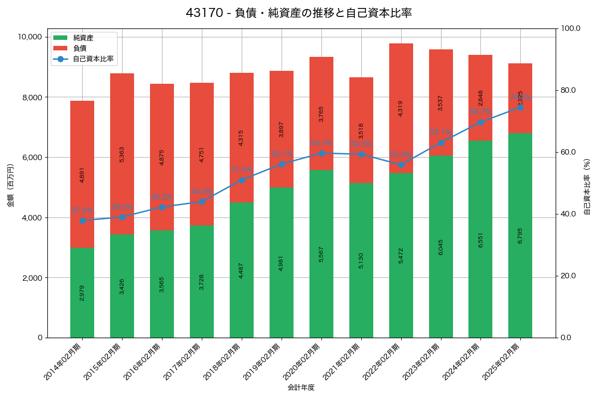 負債・純資産と自己資本比率の推移グラフ