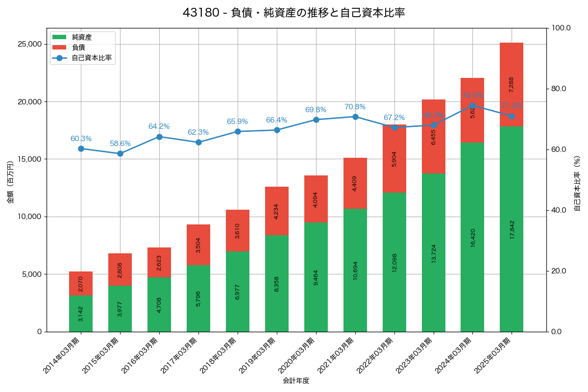 負債・純資産と自己資本比率の推移グラフ