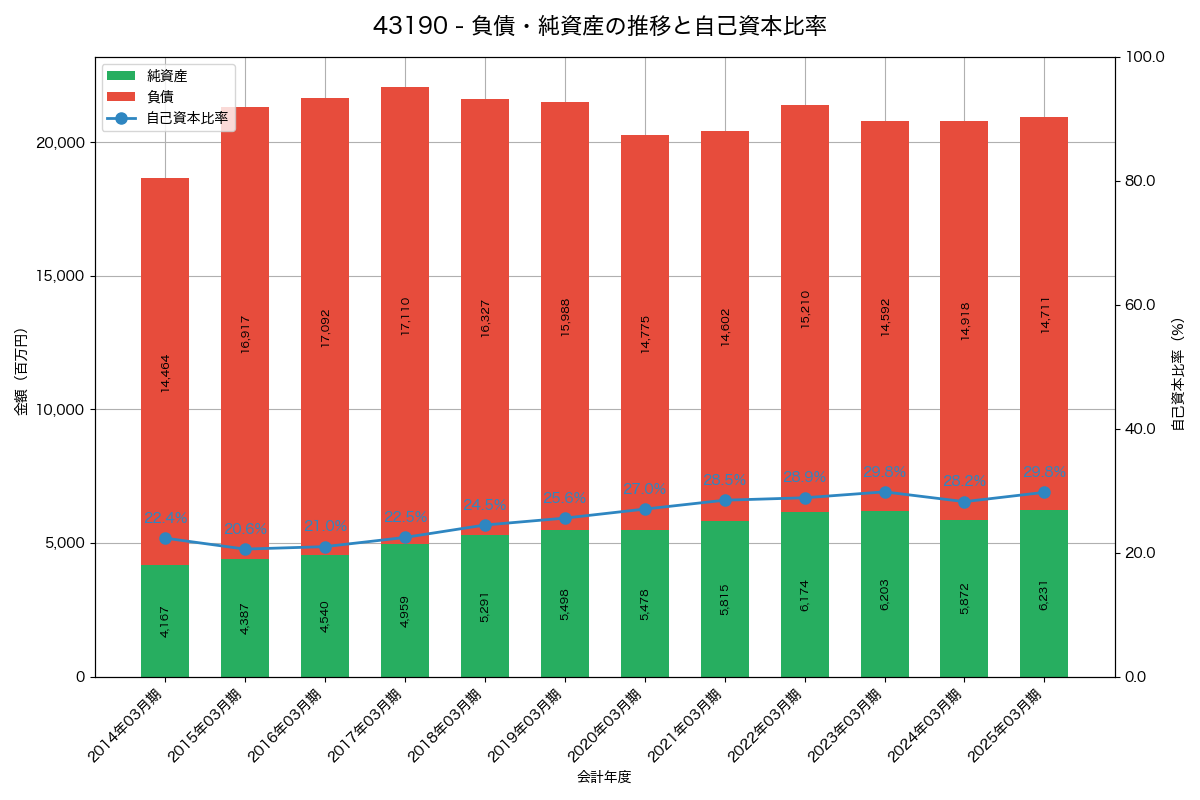 負債・純資産と自己資本比率の推移グラフ