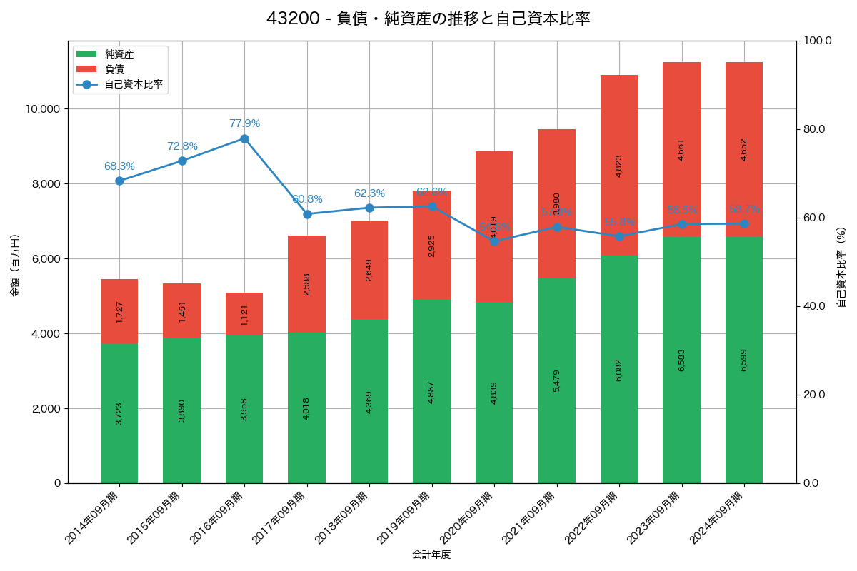 負債・純資産と自己資本比率の推移グラフ