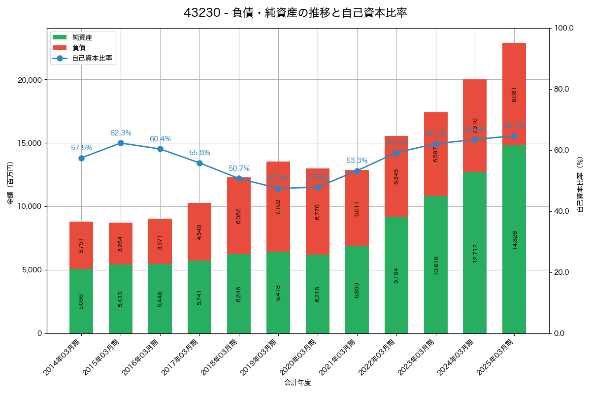 負債・純資産と自己資本比率の推移グラフ