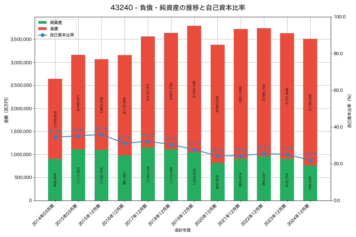 負債・純資産と自己資本比率の推移グラフ