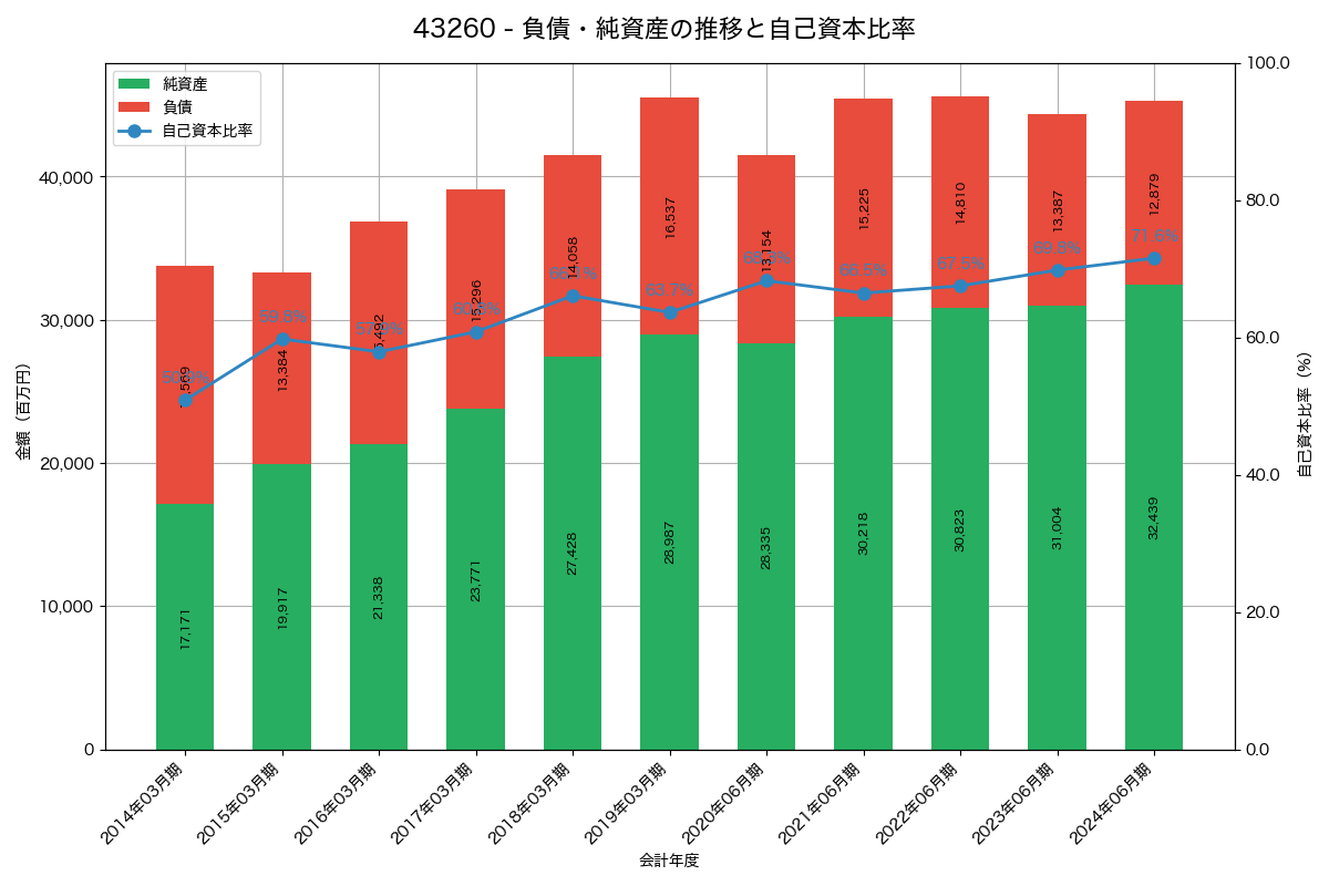 負債・純資産と自己資本比率の推移グラフ
