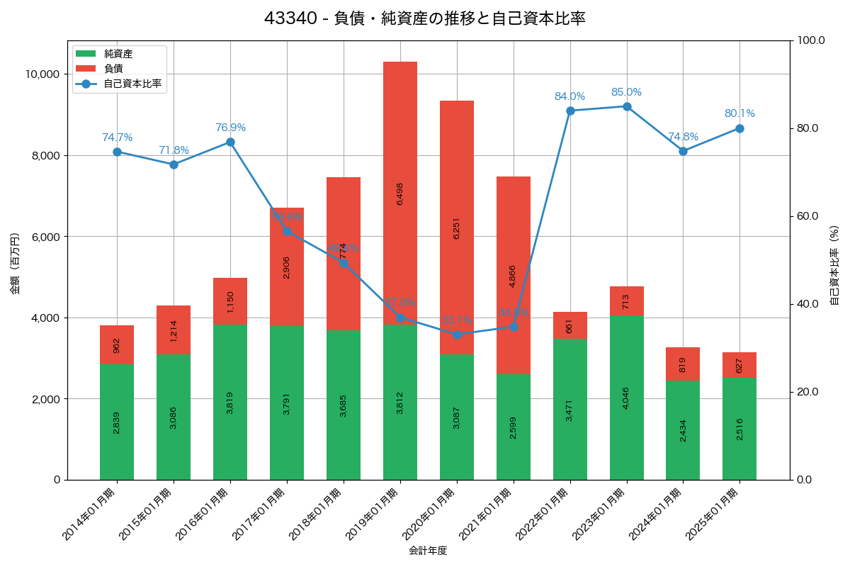 負債・純資産と自己資本比率の推移グラフ