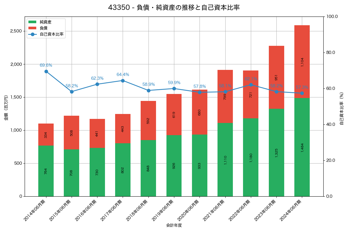 負債・純資産と自己資本比率の推移グラフ