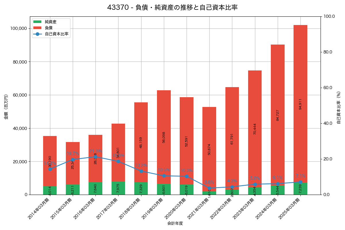負債・純資産と自己資本比率の推移グラフ