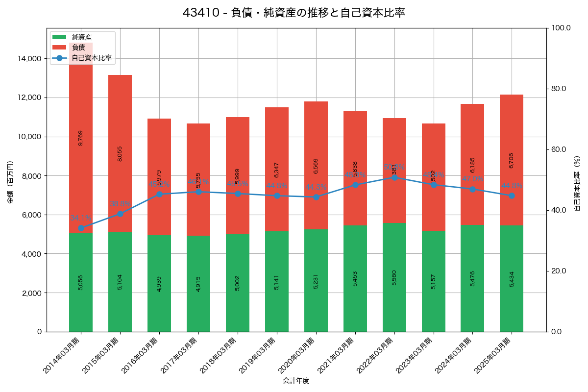 負債・純資産と自己資本比率の推移グラフ