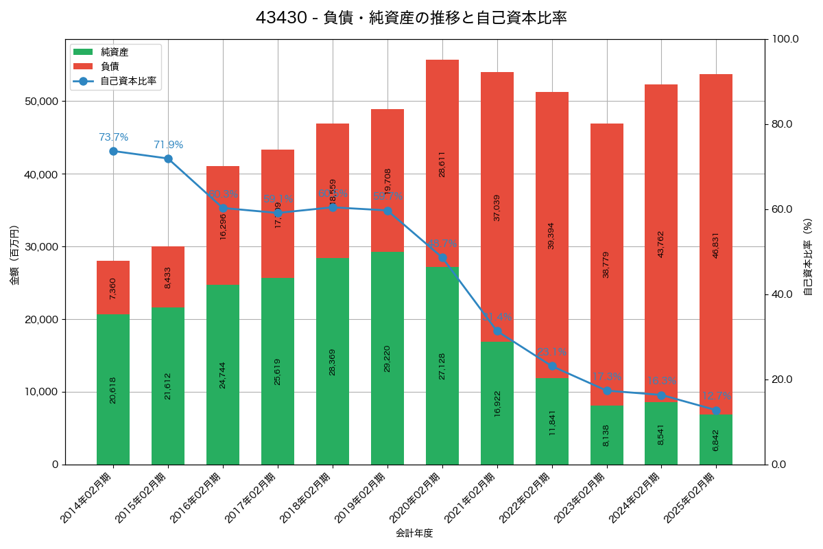 負債・純資産と自己資本比率の推移グラフ