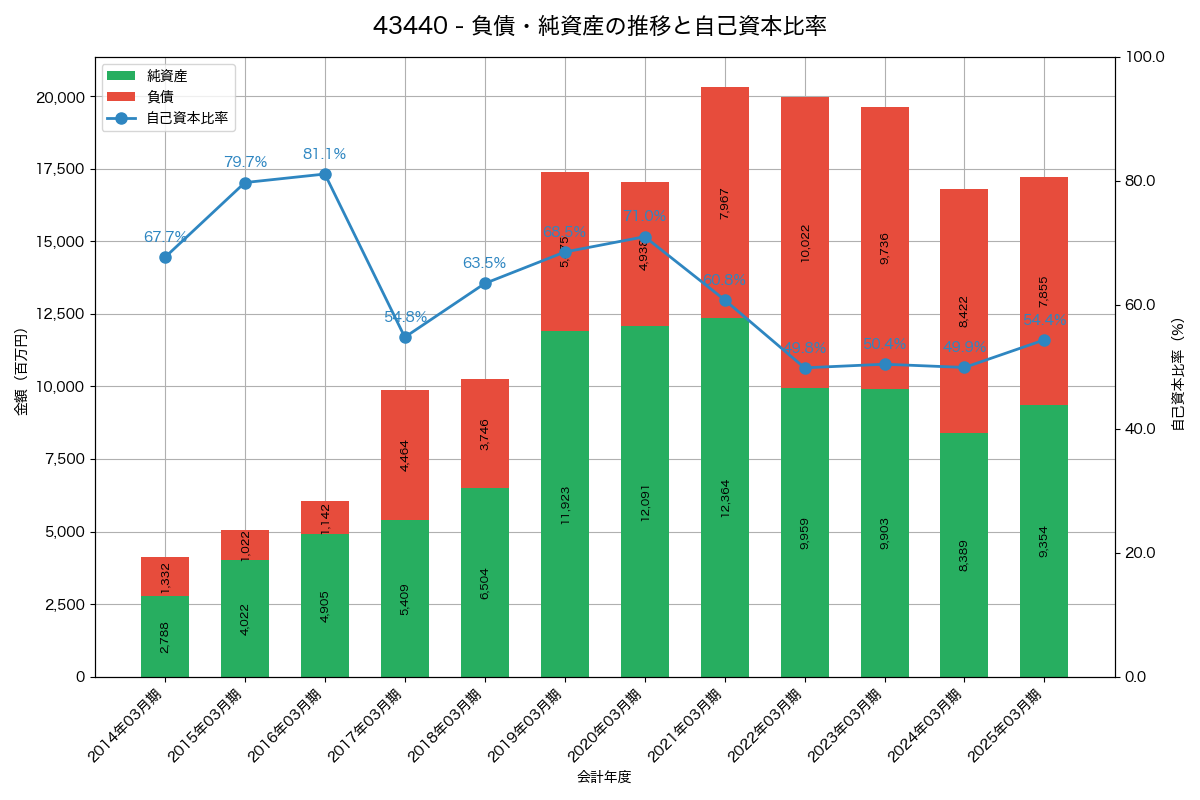 負債・純資産と自己資本比率の推移グラフ