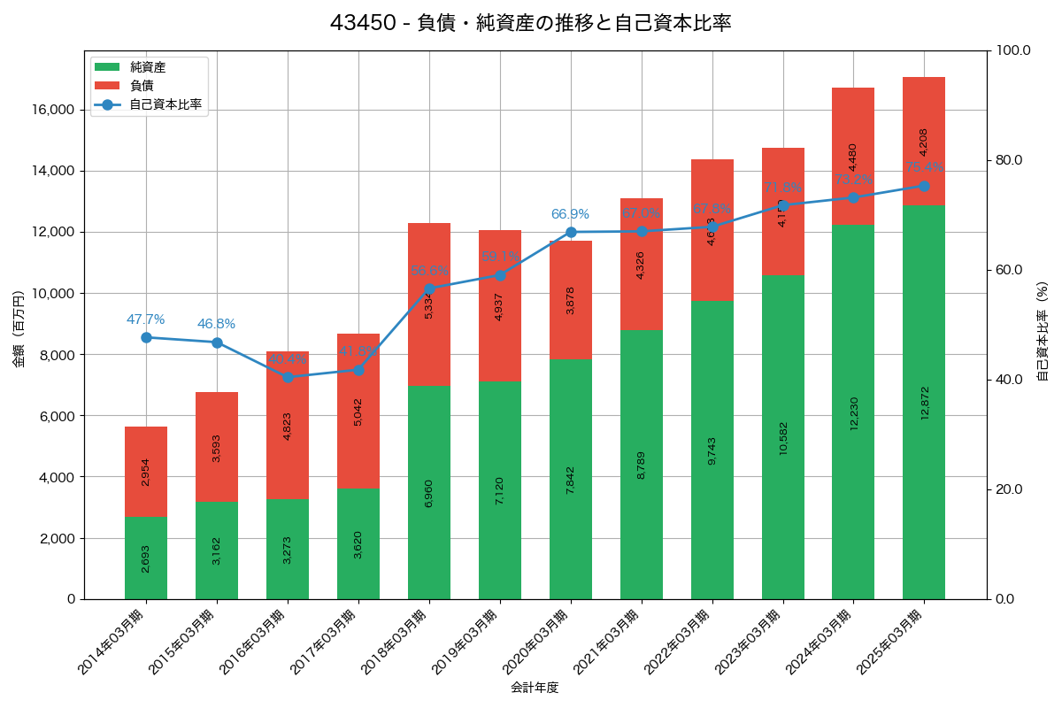 負債・純資産と自己資本比率の推移グラフ