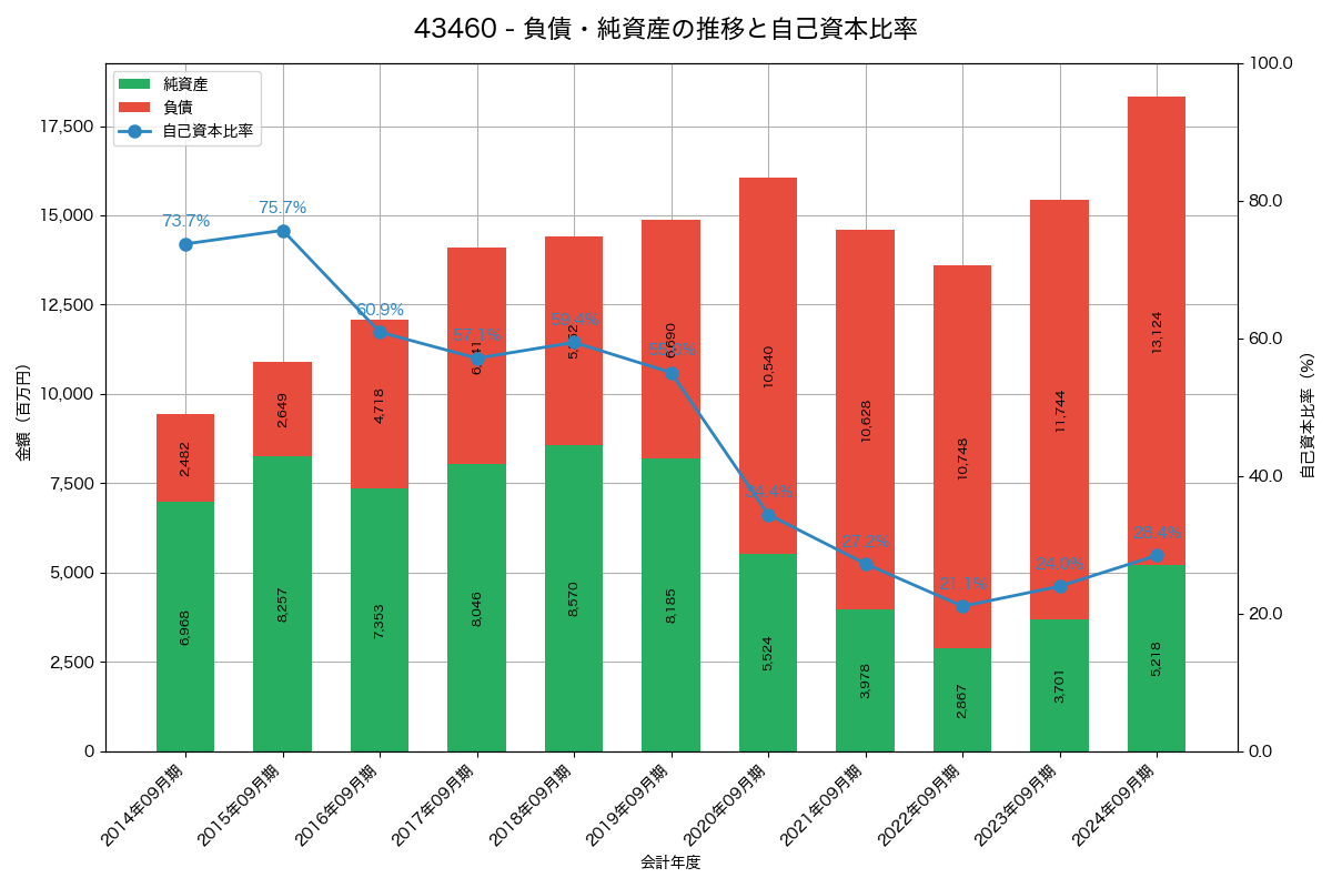負債・純資産と自己資本比率の推移グラフ