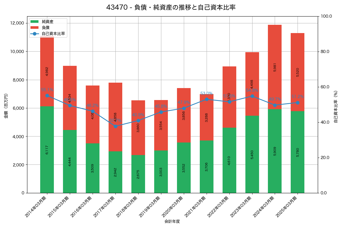 負債・純資産と自己資本比率の推移グラフ