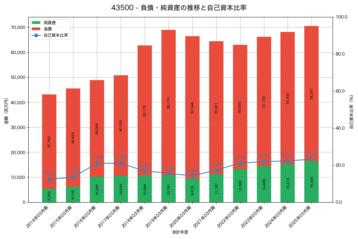 負債・純資産と自己資本比率の推移グラフ