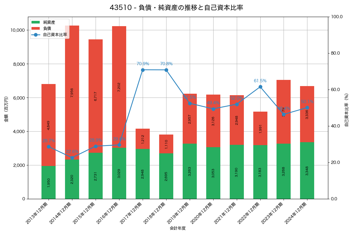 負債・純資産と自己資本比率の推移グラフ