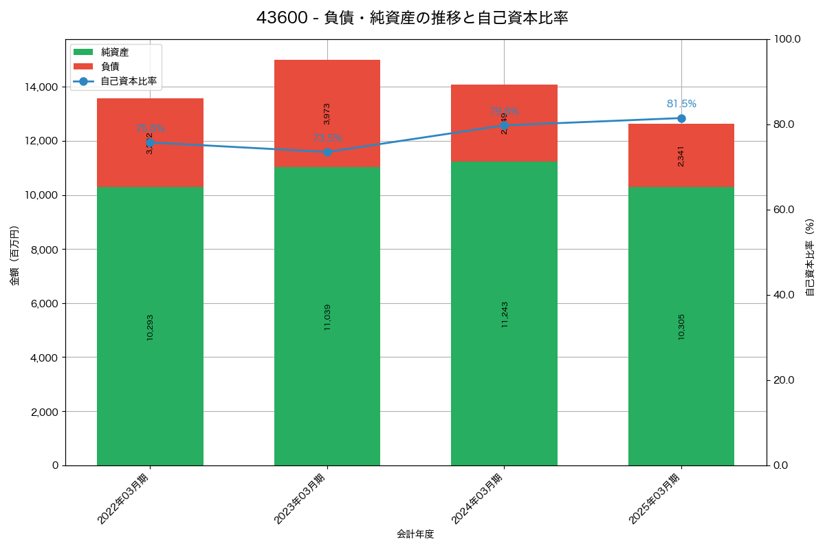 負債・純資産と自己資本比率の推移グラフ