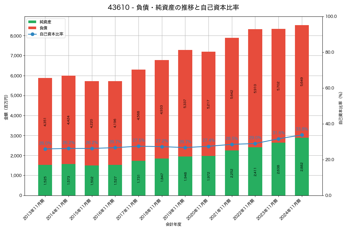 負債・純資産と自己資本比率の推移グラフ
