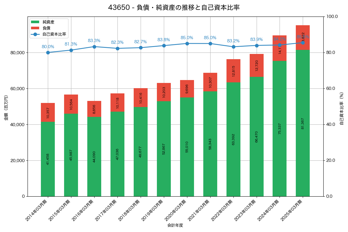 負債・純資産と自己資本比率の推移グラフ