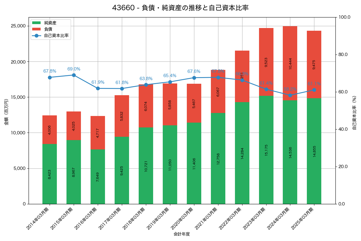 負債・純資産と自己資本比率の推移グラフ